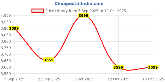 pepperfry.com 999store Guitar Red Canvas (Pack of 3) Art Panels 999store Price History Graph from 5 Sep 2025 to 17 Oct 2025