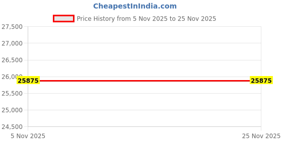 pepperfry.com boingg! - a happy start Gum Drop Single Kids Bed In Grey Colour boingg! - a happy start Price History Graph from 5 Nov 2025 to 25 Nov 2025