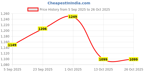 pepperfry.com green heirloom Gustavo 1 Ltr Black Clay Cooking Pot green heirloom Price History Graph from 5 Sep 2025 to 25 Oct 2025