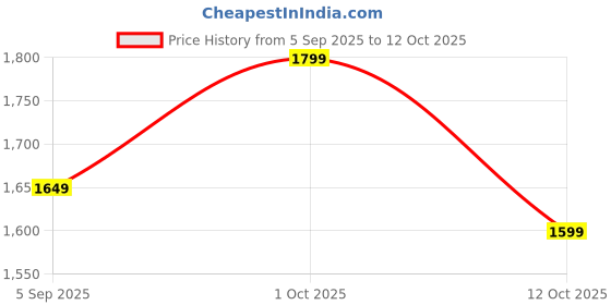 pepperfry.com eliante by jainsons lights Gwen Copper Iron Gate Light eliante by jainsons lights Price History Graph from 5 Sep 2025 to 12 Oct 2025