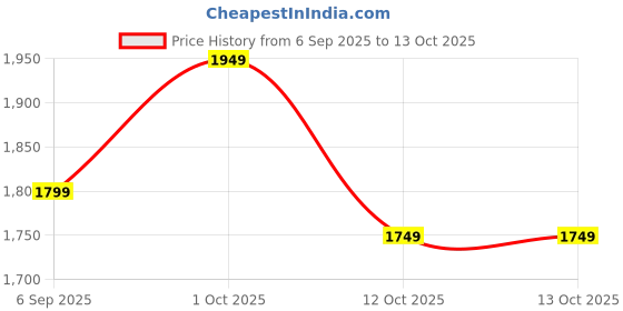 pepperfry.com Gyan Gold Iron Wall Light by Eliante by Jainsons Lights eliante by jainsons lights Price History Graph from 6 Sep 2025 to 12 Oct 2025