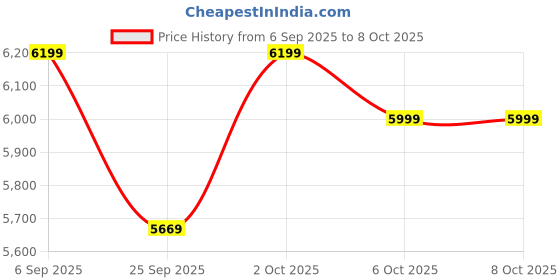 pepperfry.com symplify Gyro Brown Solid Wood Cluster Hanging Light symplify Price History Graph from 6 Sep 2025 to 8 Oct 2025
