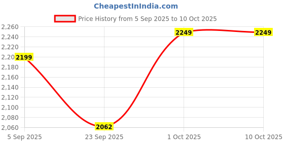 pepperfry.com craft tree H Shape Brown Mango Wood Wall Shelf craft tree Price History Graph from 5 Sep 2025 to 9 Oct 2025