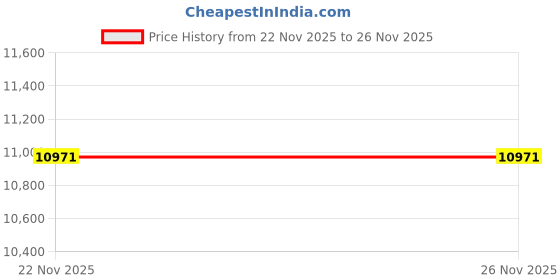 pepperfry.com habereindia Geometric Silk Hanging Light (Off White) habereindia Price History Graph from 22 Nov 2025 to 26 Nov 2025