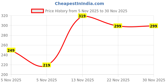 pepperfry.com habereindia Kamdhenu Cow With Calf,Cow Statue With Calf & Gift Article (L8 X W6.5 X H6 Cm) habereindia Price History Graph from 5 Nov 2025 to 30 Nov 2025