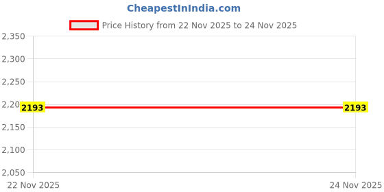 pepperfry.com habereindia Multicolor Natural Fibre Set of 3 Baskets habereindia Price History Graph from 2 Sep 2025 to 22 Nov 2025