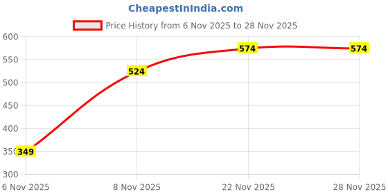 pepperfry.com habereindia Wicker Chand Hamper, Fruit Basket (Small) habereindia Price History Graph from 6 Nov 2025 to 28 Nov 2025