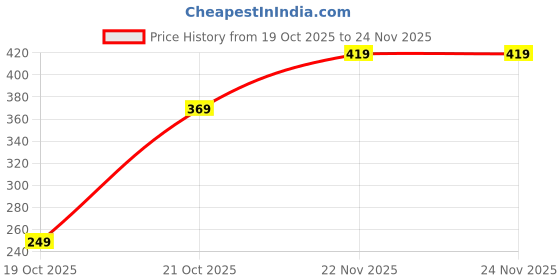 pepperfry.com habereindia Wicker Round Hamper Basket with Handle, Kitchen Storage Baskets (Small) habereindia Price History Graph from 19 Oct 2025 to 23 Nov 2025
