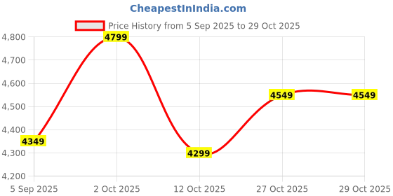 pepperfry.com vedas Hadley Ginko Leaf Wall Decor vedas Price History Graph from 5 Sep 2025 to 29 Oct 2025