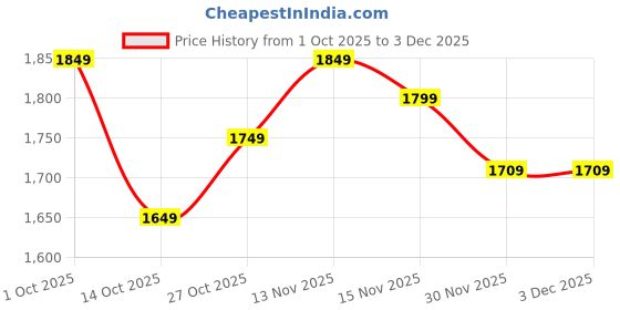 pepperfry.com Hadley Multicolor Steel Wall Sconces by New Era new era Price History Graph from 1 Oct 2025 to 2 Dec 2025