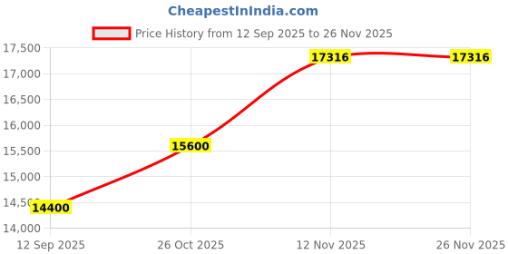 pepperfry.com durian Hailey Metal Side Table In White Colour durian Price History Graph from 12 Sep 2025 to 25 Nov 2025