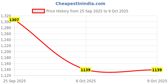 pepperfry.com posh n plush Half-Circle Terrazzo Multicolour Stone Table Clock posh n plush Price History Graph from 25 Sep 2025 to 9 Oct 2025
