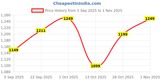 pepperfry.com craftter Half Cylindrical Shape Metal Wall Flush Mount Light with Brown Cotton Shade craftter Price History Graph from 5 Sep 2025 to 1 Nov 2025