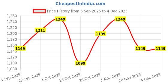 pepperfry.com craftter Half Cylindrical Shape Metal Wall Flush Mount Light with Grey Cotton Shade craftter Price History Graph from 5 Sep 2025 to 3 Dec 2025