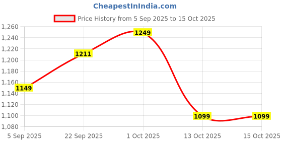 pepperfry.com craftter Half Cylindrical Shape Metal Wall Flush Mount Light with Red Cotton Shade craftter Price History Graph from 5 Sep 2025 to 14 Oct 2025