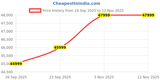 pepperfry.com casacraft from pepperfry Halifax Velvet 2 Seater Sofa in Navy Blue Colour casacraft from pepperfry Price History Graph from 16 Sep 2025 to 12 Nov 2025