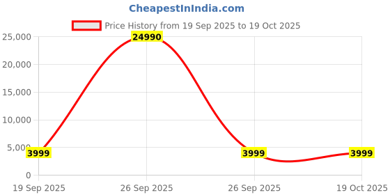 pepperfry.com metalsmith Halo Iron Side Table In Black Finish metalsmith Price History Graph from 19 Sep 2025 to 18 Oct 2025
