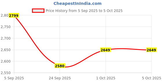 pepperfry.com craftter Hamilton Grey Fabric Shade Table Lamp With Metal Base craftter Price History Graph from 5 Sep 2025 to 5 Oct 2025