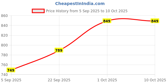 pepperfry.com foziq Hamilton Red Fabric Shade Night Lamp With Metal Base foziq Price History Graph from 5 Sep 2025 to 10 Oct 2025
