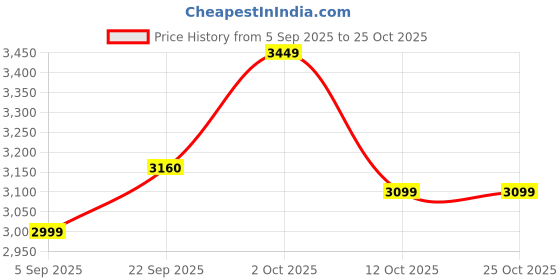 pepperfry.com zk handicrafts Hammered White Cotton Shade Table Lamp with Brown Base zk handicrafts Price History Graph from 5 Sep 2025 to 24 Oct 2025