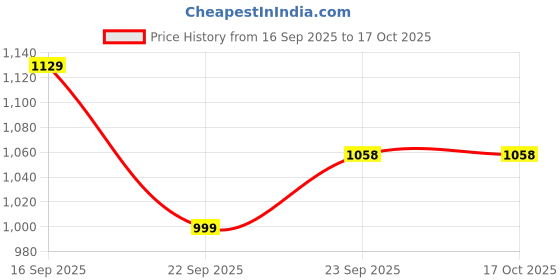 pepperfry.com vareesha Hand Painted Blue Mughal Airtight Ceramic Jar with Wooden Lid - 1000 gms vareesha Price History Graph from 16 Sep 2025 to 16 Oct 2025