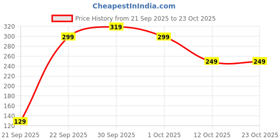 pepperfry.com voidrop Hand-Painted Ceramic Spoon Rest voidrop Price History Graph from 21 Sep 2025 to 23 Oct 2025