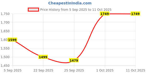 pepperfry.com da monica Hand-painted fortune tree Multicolour Canvas Teakwood And MDF Framed Floral Art Print da monica Price History Graph from 5 Sep 2025 to 11 Oct 2025