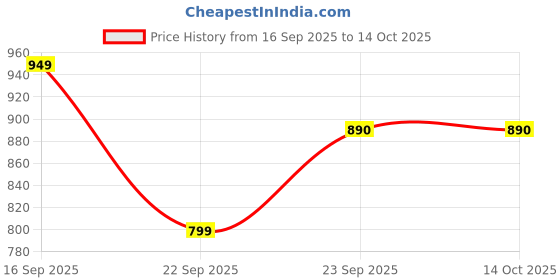 pepperfry.com vareesha Hand Painted Red Green Ceramic Mugs (Set of 4) vareesha Price History Graph from 16 Sep 2025 to 14 Oct 2025