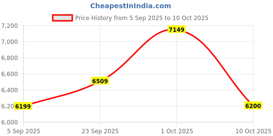 pepperfry.com radhika dahlan Hand Painted Terracotta Cluster Hanging Light radhika dahlan Price History Graph from 5 Sep 2025 to 9 Oct 2025