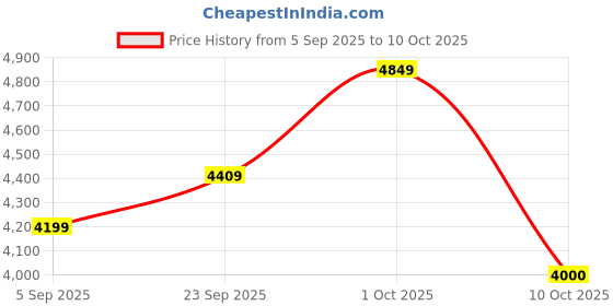 pepperfry.com radhika dahlan Hand Painted Terracotta Cluster Hanging Light radhika dahlan Price History Graph from 5 Sep 2025 to 10 Oct 2025