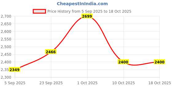 pepperfry.com radhika dahlan Hand Painted Terracotta Dome Hanging Light radhika dahlan Price History Graph from 5 Sep 2025 to 17 Oct 2025