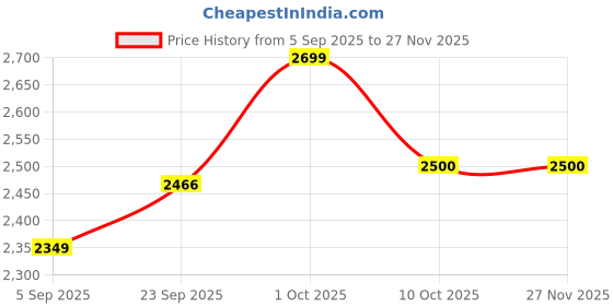 pepperfry.com radhika dahlan Hand Painted Terracotta Dome Hanging Light radhika dahlan Price History Graph from 5 Sep 2025 to 26 Nov 2025