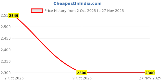 pepperfry.com radhika dahlan Hand Painted Terracotta Dome Hanging Light radhika dahlan Price History Graph from 2 Oct 2025 to 26 Nov 2025