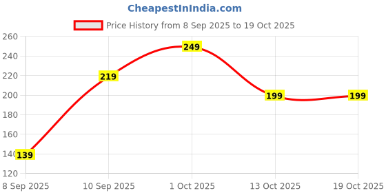 pepperfry.com fashion bizz Handcrafted 15 cm Brass Lord Shiva Trishul with Damru (Gold) fashion bizz Price History Graph from 8 Sep 2025 to 18 Oct 2025