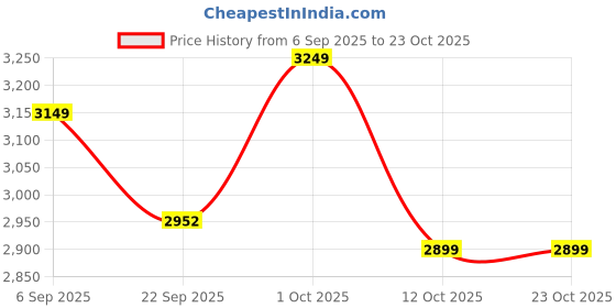 pepperfry.com ecraftindia Handcrafted Colourful Kamdhenu Brass Animal Figurine ecraftindia Price History Graph from 6 Sep 2025 to 23 Oct 2025