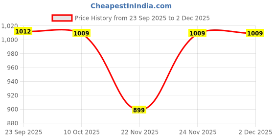 pepperfry.com aakriti art creations Handcrafted Natural Brown Mango Wood (Set of 2) Ladles aakriti art creations Price History Graph from 23 Sep 2025 to 2 Dec 2025