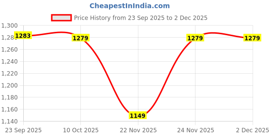 pepperfry.com aakriti art creations Handcrafted Natural Brown Mango Wood (Set of 3) Ladles aakriti art creations Price History Graph from 23 Sep 2025 to 2 Dec 2025