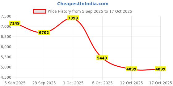 pepperfry.com miraayaa Handcrafted OM Wall Art with LED Backlight (16 Inches) miraayaa Price History Graph from 5 Sep 2025 to 16 Oct 2025