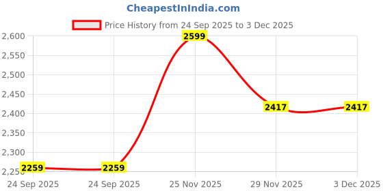 pepperfry.com Handcrafted Ribbed (Set of 6) Ceramic Dinner Plate by Miah Decor miah decor Price History Graph from 24 Sep 2025 to 3 Dec 2025