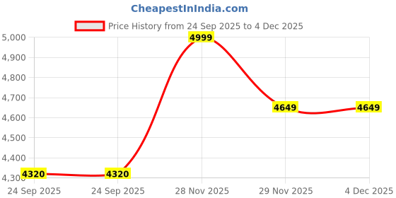 pepperfry.com Handcrafted (Set of 14) Ceramic Dinner Set by Miah Decor miah decor Price History Graph from 24 Sep 2025 to 4 Dec 2025