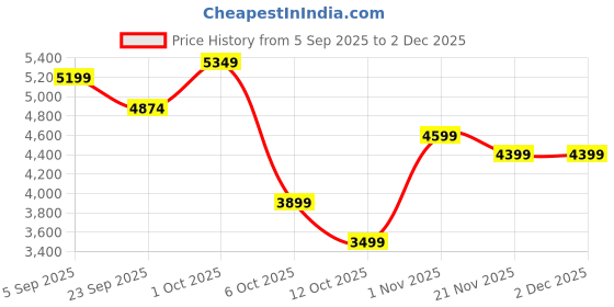 pepperfry.com miraayaa Handcrafted Shree Wall Art with LED Backlight (12 Inches) miraayaa Price History Graph from 5 Sep 2025 to 2 Dec 2025