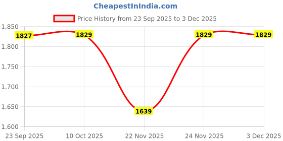 pepperfry.com aakriti art creations Handcrafted With Warli Design Brown Wood & Ceramic Tile Serving Tray aakriti art creations Price History Graph from 23 Sep 2025 to 1 Dec 2025