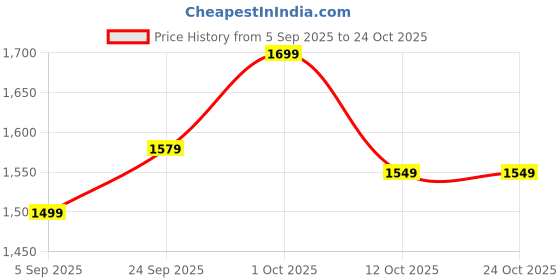 pepperfry.com the urban store Handcrafted Wooden Fern Brown Dustbin the urban store Price History Graph from 5 Sep 2025 to 23 Oct 2025