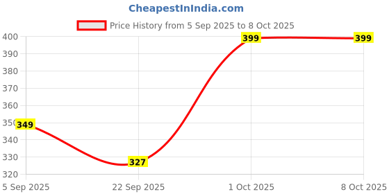 pepperfry.com handicrafts paradise Acrylic Multicolor Haldi Kumkum Holder handicrafts paradise Price History Graph from 5 Sep 2025 to 7 Oct 2025
