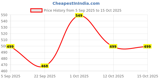 pepperfry.com handicrafts paradise Acrylic Multicolour Haldi Kumkum Holder handicrafts paradise Price History Graph from 5 Sep 2025 to 15 Oct 2025