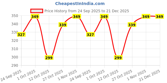 pepperfry.com handicrafts paradise Antique Golden Aluminium Diya In Antique Golden Finish Set Of 2 handicrafts paradise Price History Graph from 24 Sep 2025 to 21 Dec 2025