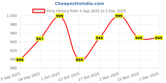 pepperfry.com handicrafts paradise Dancing Peacock Multicolour Engineered Wood Figurine handicrafts paradise Price History Graph from 5 Sep 2025 to 1 Dec 2025