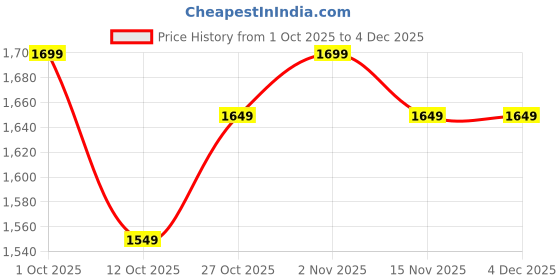 pepperfry.com handicrafts paradise Ganesha Playing Flute Multicolour Iron (Pack of 2) Wall Art handicrafts paradise Price History Graph from 1 Oct 2025 to 4 Dec 2025