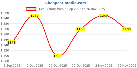 pepperfry.com handicrafts paradise Ganesha Playing Guitar Multicolour Iron Pen Stand handicrafts paradise Price History Graph from 5 Sep 2025 to 26 Nov 2025