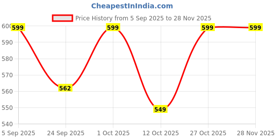 pepperfry.com handicrafts paradise Gold Metal Swan Shaped Haldi Kumkum Holder handicrafts paradise Price History Graph from 5 Sep 2025 to 28 Nov 2025